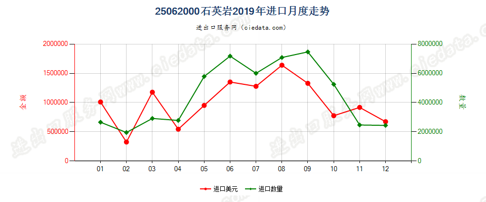 25062000石英岩进口2019年月度走势图