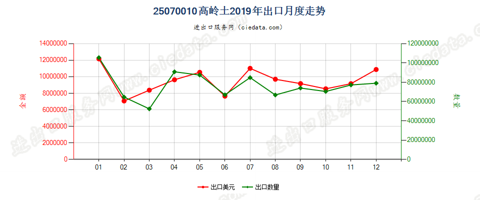 25070010高岭土出口2019年月度走势图