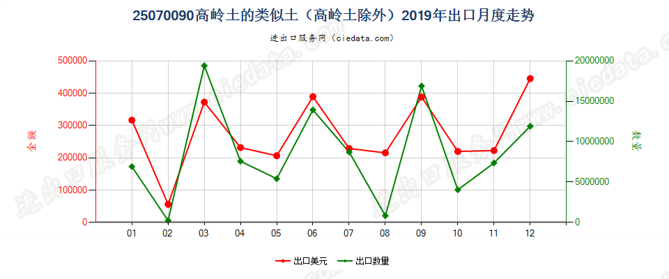 25070090高岭土的类似土（高岭土除外）出口2019年月度走势图