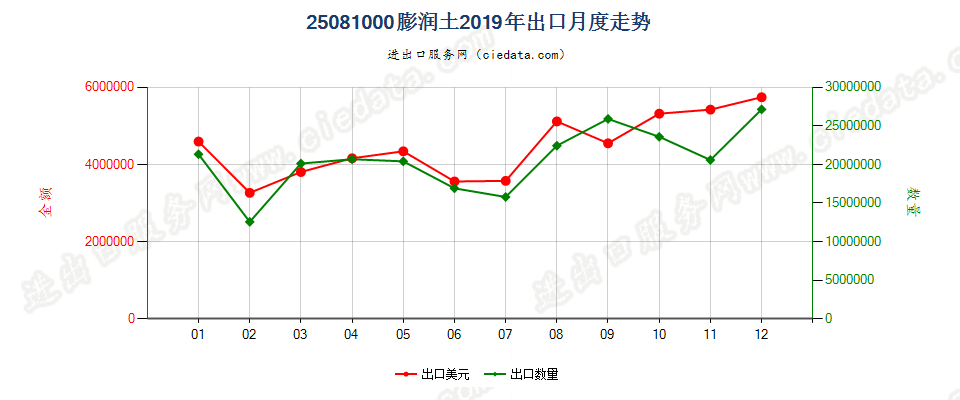 25081000膨润土出口2019年月度走势图