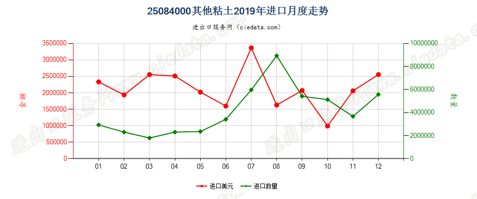 25084000其他黏土进口2019年月度走势图