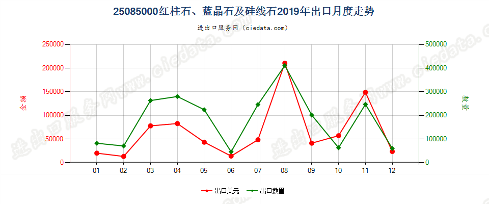 25085000红柱石、蓝晶石及硅线石出口2019年月度走势图