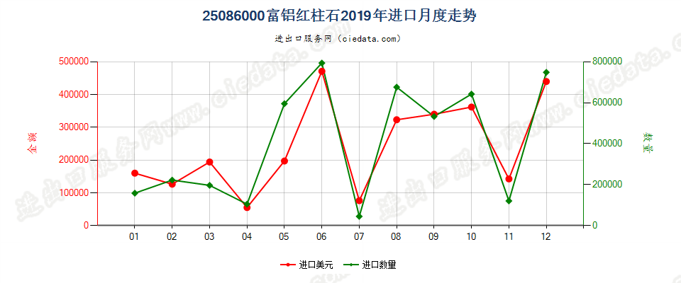 25086000富铝红柱石进口2019年月度走势图