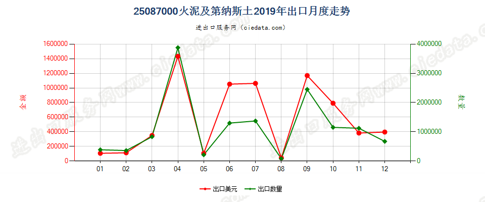 25087000火泥及第纳斯土出口2019年月度走势图