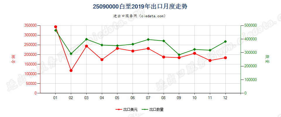 25090000白垩出口2019年月度走势图