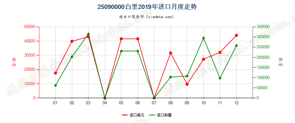 25090000白垩进口2019年月度走势图