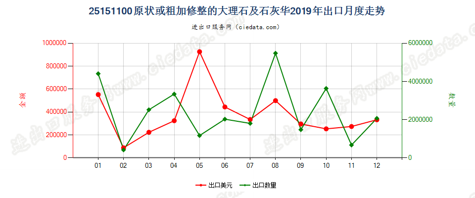 25151100原状或粗加修整的大理石及石灰华出口2019年月度走势图