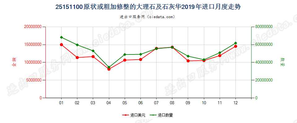 25151100原状或粗加修整的大理石及石灰华进口2019年月度走势图