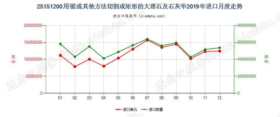 25151200用锯或其他方法切割成矩形板、块的大理石及石灰华进口2019年月度走势图