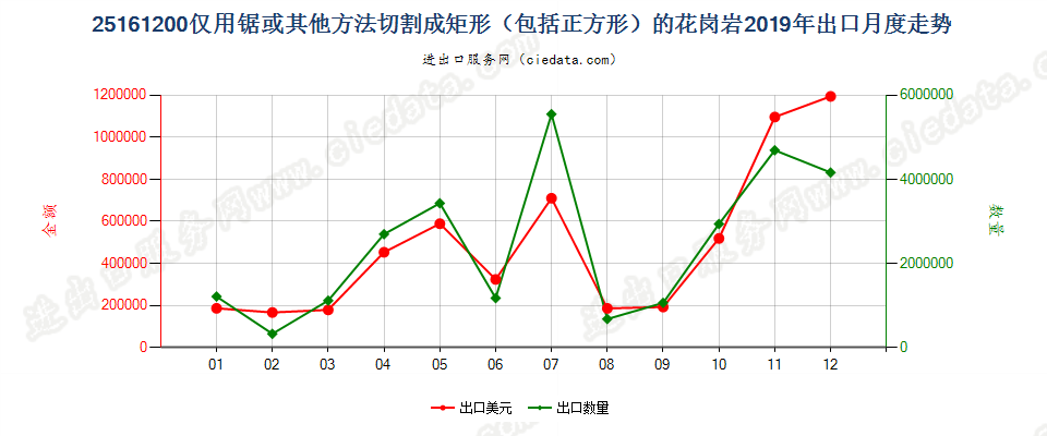 25161200仅用锯或其他方法切割成矩形（包括正方形）的花岗岩出口2019年月度走势图