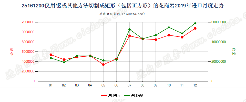 25161200仅用锯或其他方法切割成矩形（包括正方形）的花岗岩进口2019年月度走势图