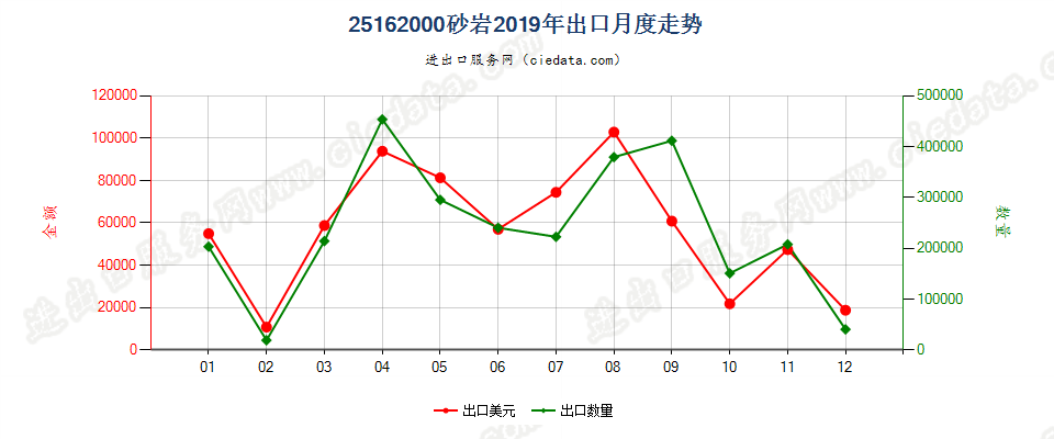 25162000砂岩出口2019年月度走势图