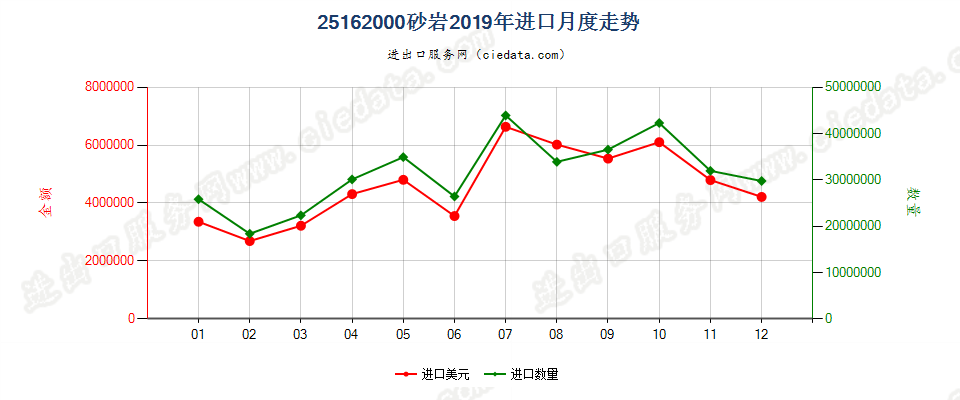 25162000砂岩进口2019年月度走势图