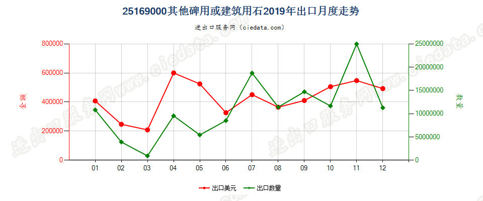 25169000其他碑用或建筑用石出口2019年月度走势图