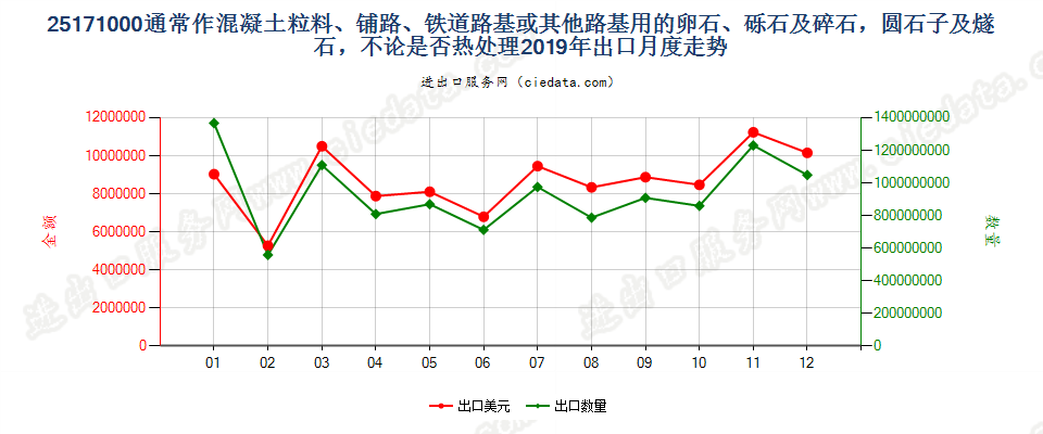 25171000通常作混凝土粒料、铺路、铁道路基或其他路基用的卵石、砾石及碎石，圆石子及燧石，不论是否热处理出口2019年月度走势图