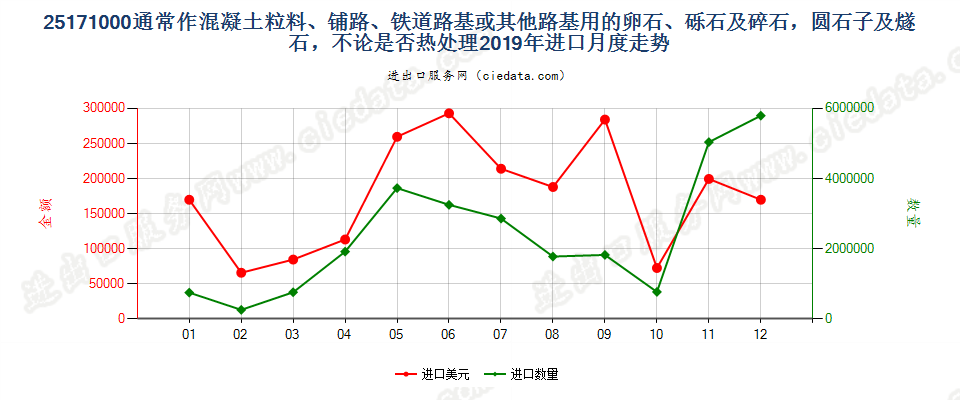 25171000通常作混凝土粒料、铺路、铁道路基或其他路基用的卵石、砾石及碎石，圆石子及燧石，不论是否热处理进口2019年月度走势图