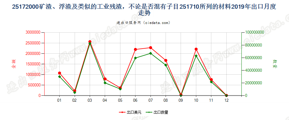 25172000矿渣、浮渣及类似的工业残渣，不论是否混有子目251710所列的材料出口2019年月度走势图