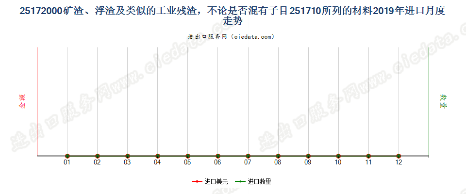 25172000矿渣、浮渣及类似的工业残渣，不论是否混有子目251710所列的材料进口2019年月度走势图