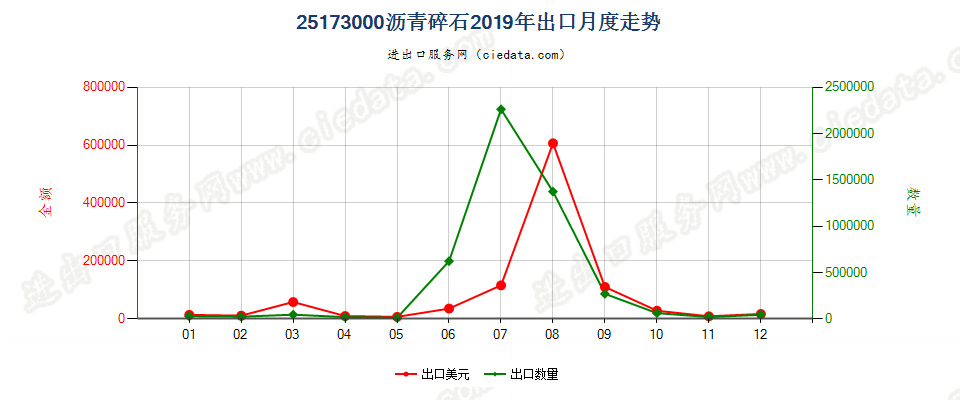 25173000沥青碎石出口2019年月度走势图