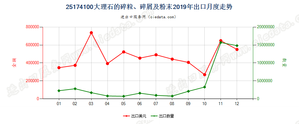 25174100大理石的碎粒、碎屑及粉末出口2019年月度走势图