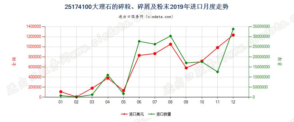 25174100大理石的碎粒、碎屑及粉末进口2019年月度走势图