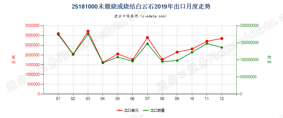 25181000未煅烧或烧结白云石出口2019年月度走势图