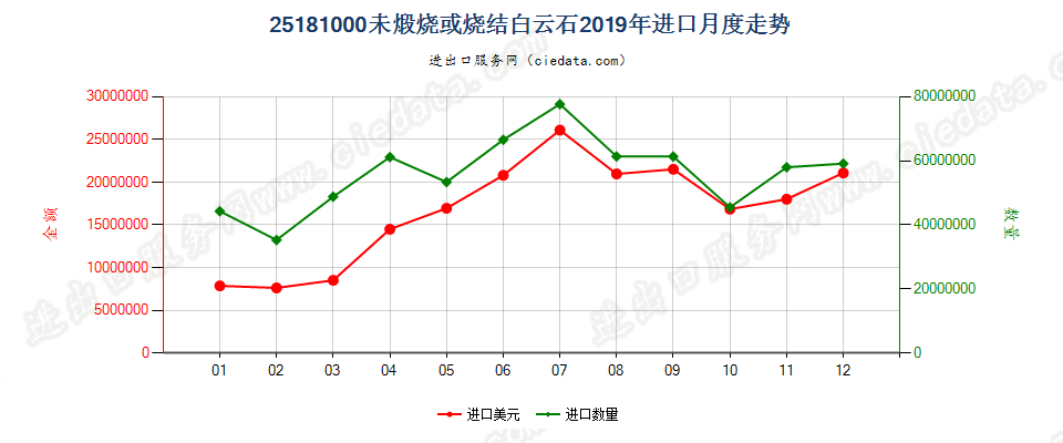 25181000未煅烧或烧结白云石进口2019年月度走势图