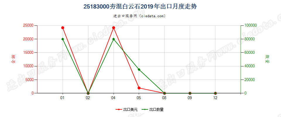 25183000(2022STOP)夯混白云石出口2019年月度走势图