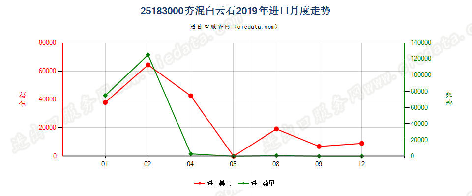 25183000(2022STOP)夯混白云石进口2019年月度走势图