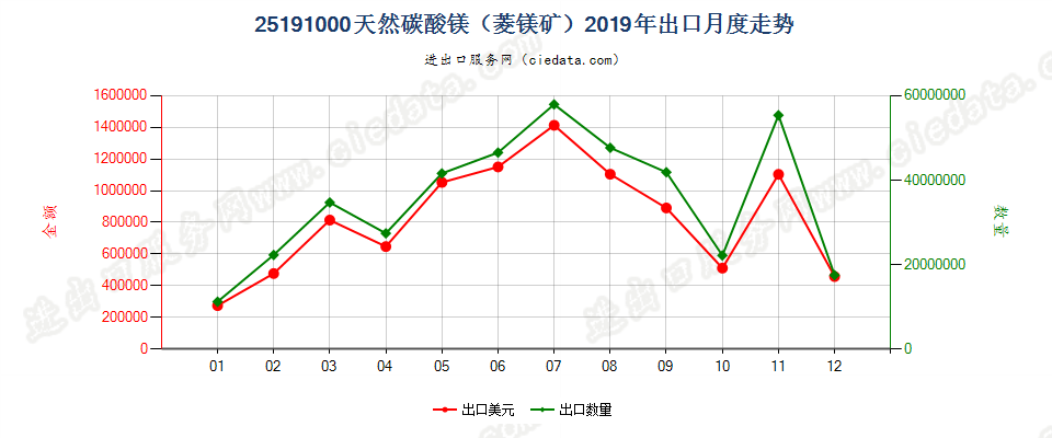 25191000天然碳酸镁（菱镁矿）出口2019年月度走势图