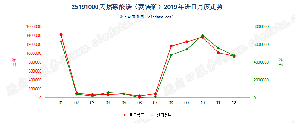 25191000天然碳酸镁（菱镁矿）进口2019年月度走势图