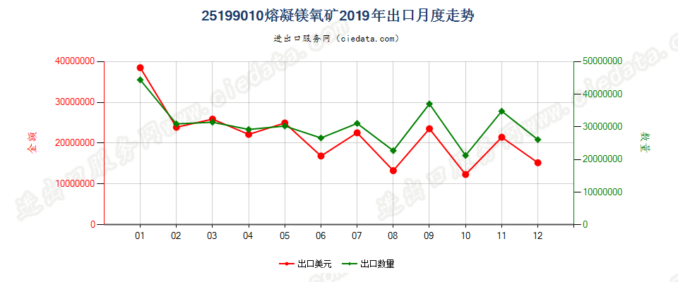 25199010熔凝镁氧矿出口2019年月度走势图