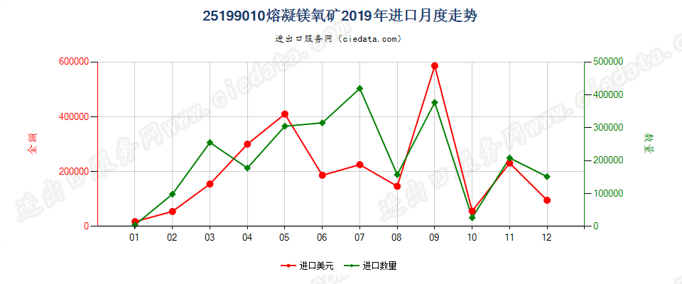 25199010熔凝镁氧矿进口2019年月度走势图