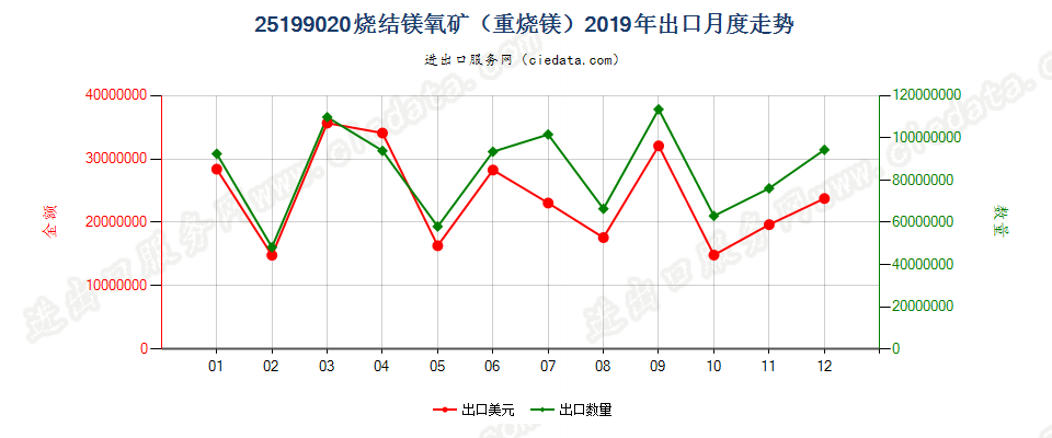 25199020烧结镁氧矿（重烧镁）出口2019年月度走势图