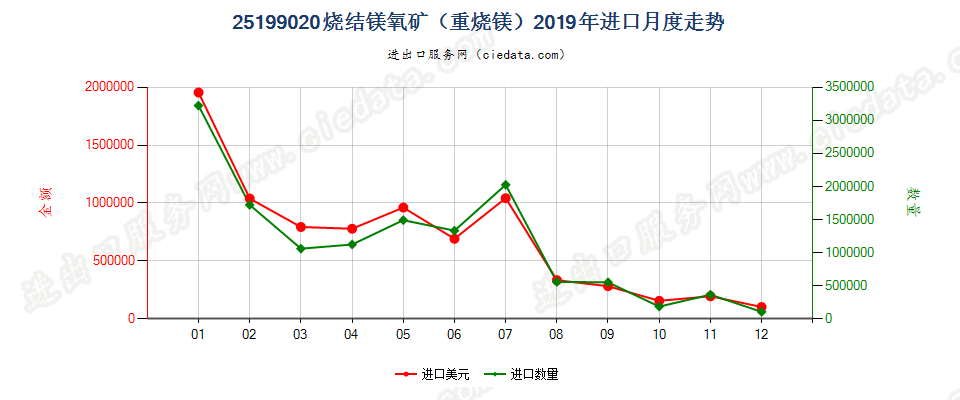 25199020烧结镁氧矿（重烧镁）进口2019年月度走势图