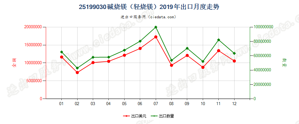 25199030碱烧镁（轻烧镁）出口2019年月度走势图