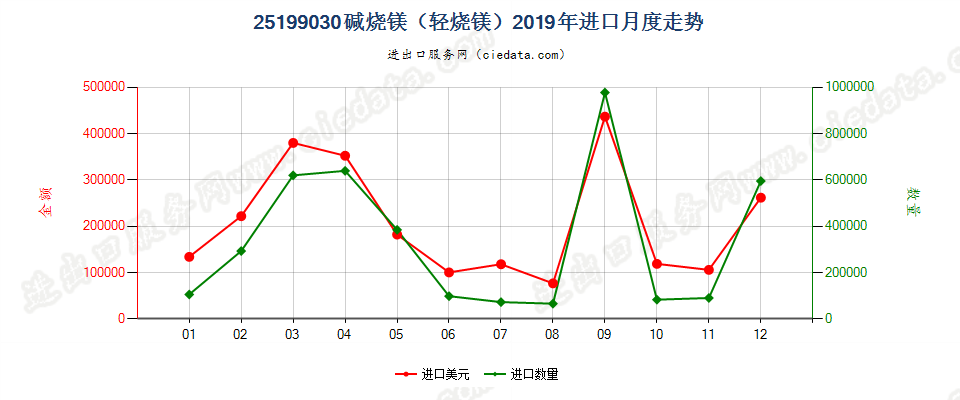 25199030碱烧镁（轻烧镁）进口2019年月度走势图