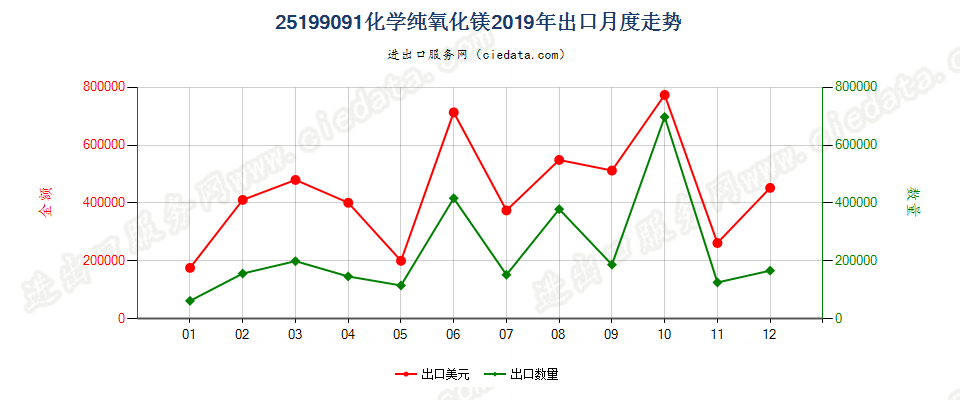 25199091化学纯氧化镁出口2019年月度走势图