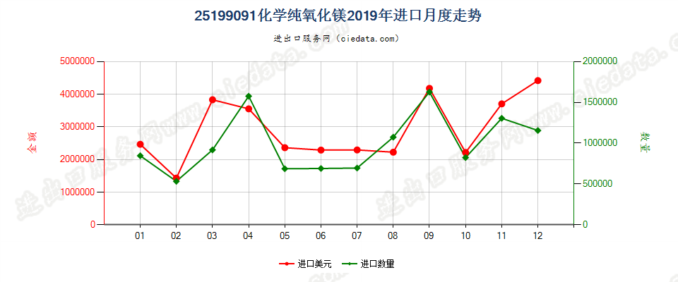 25199091化学纯氧化镁进口2019年月度走势图