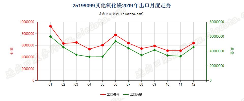 25199099其他氧化镁出口2019年月度走势图