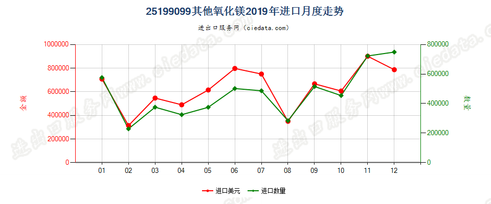 25199099其他氧化镁进口2019年月度走势图