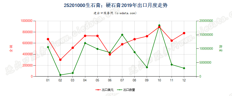 25201000生石膏；硬石膏出口2019年月度走势图