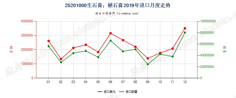 25201000生石膏；硬石膏进口2019年月度走势图