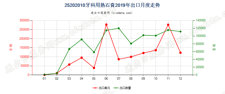 25202010牙科用熟石膏出口2019年月度走势图