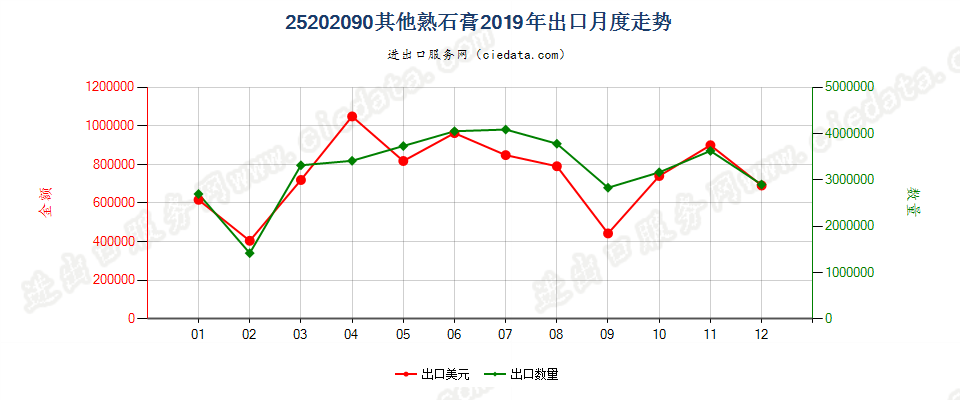 25202090其他熟石膏出口2019年月度走势图