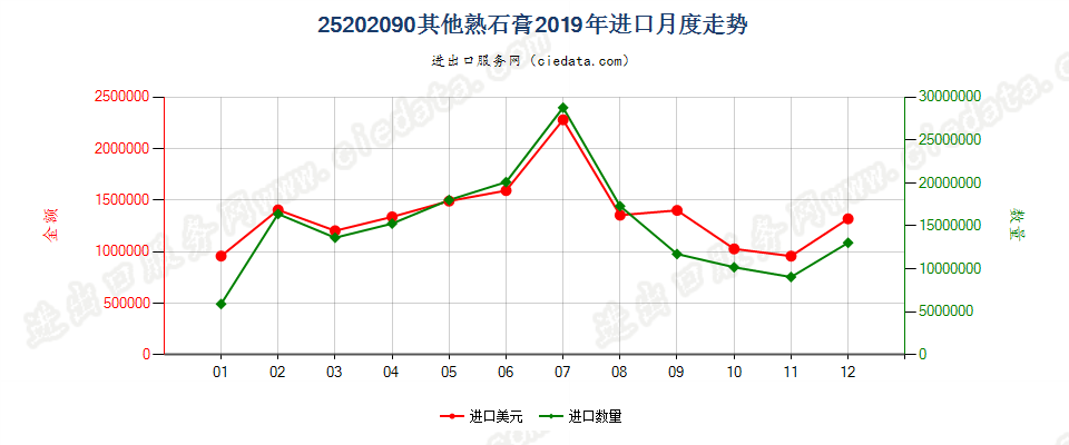 25202090其他熟石膏进口2019年月度走势图