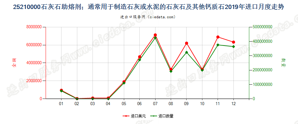 25210000石灰石助熔剂；通常用于制造石灰或水泥的石灰石及其他钙质石进口2019年月度走势图