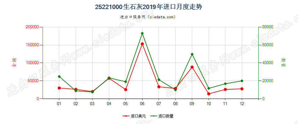 25221000生石灰进口2019年月度走势图