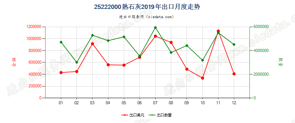 25222000熟石灰出口2019年月度走势图