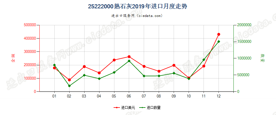 25222000熟石灰进口2019年月度走势图